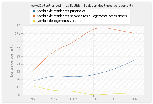 La Bastide : Evolution des types de logements